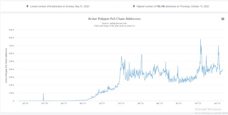 Polygon users from December 31, 2022, to January 26, 2023. Source: PolygonScan