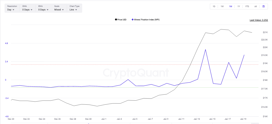 Rising Miners' Position Index