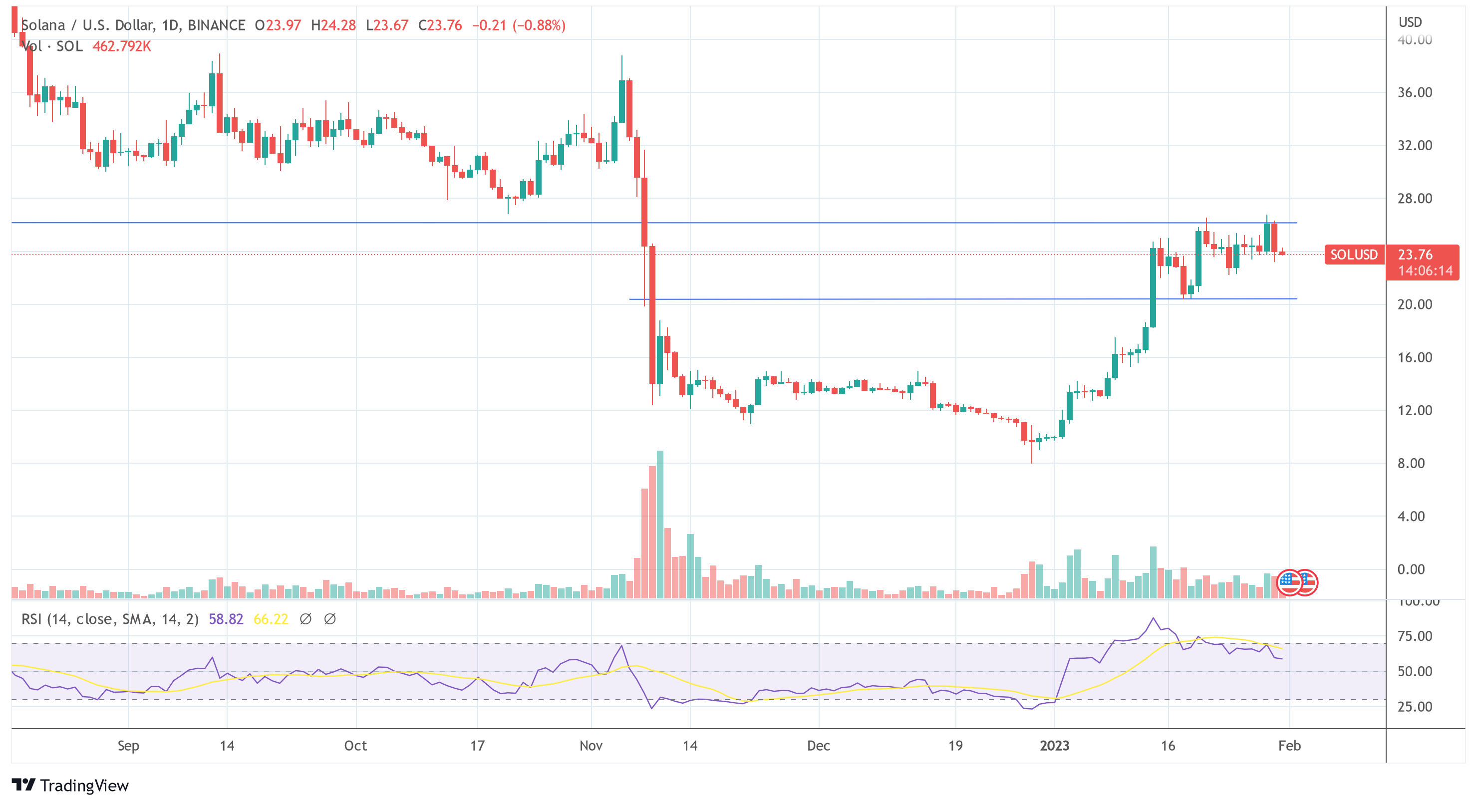 Solana SOL USD price