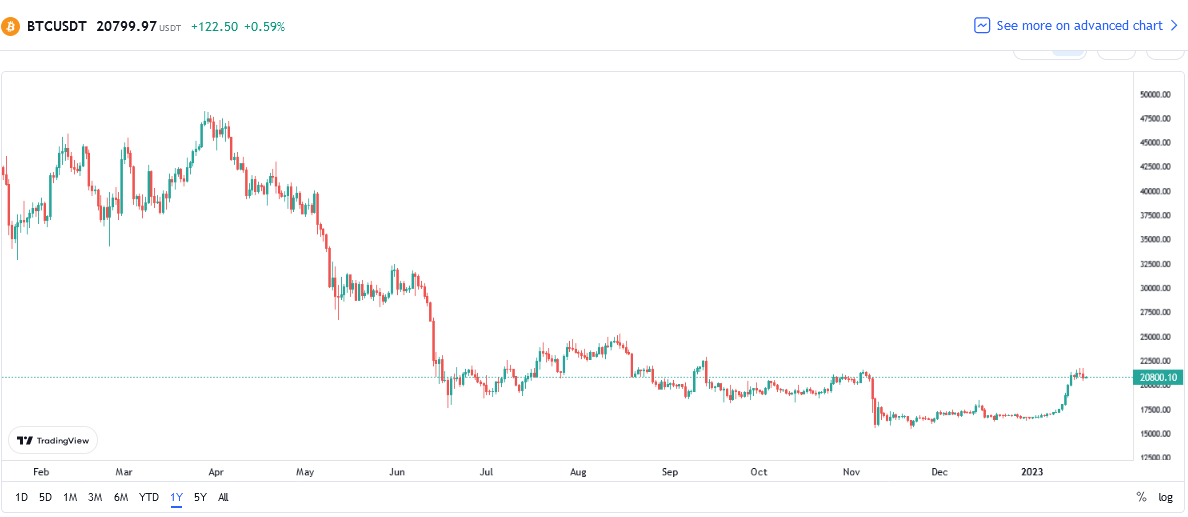 Bitcoin Price chart Chart: TradingView.com