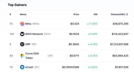 XRP gainers