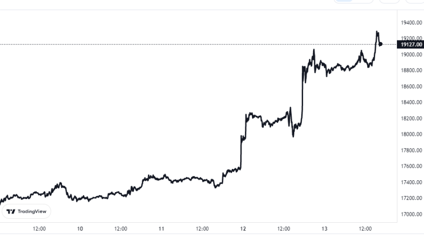 Bitcoin Price Chart