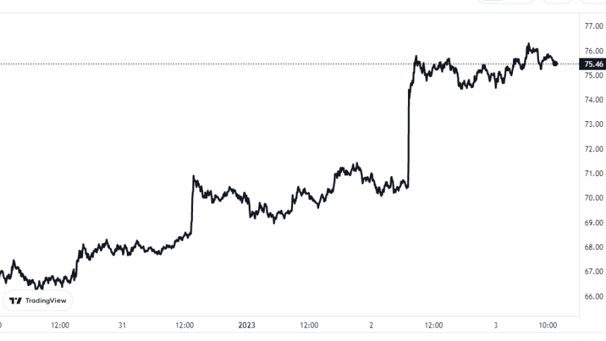 Litecoin Price Chart