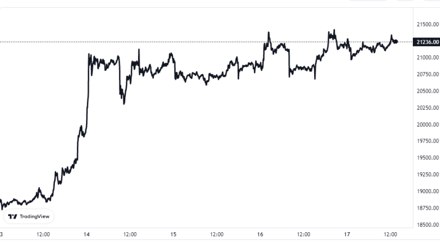 Bitcoin Price Chart