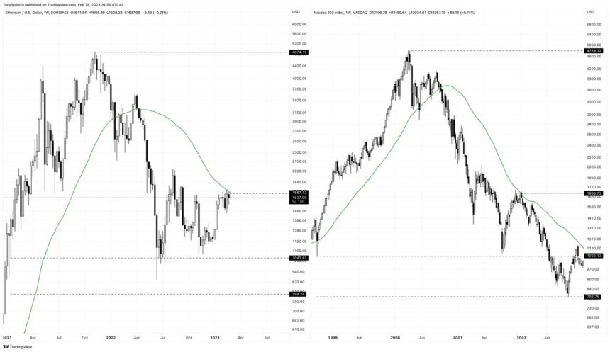 ethereum versus nasdaq