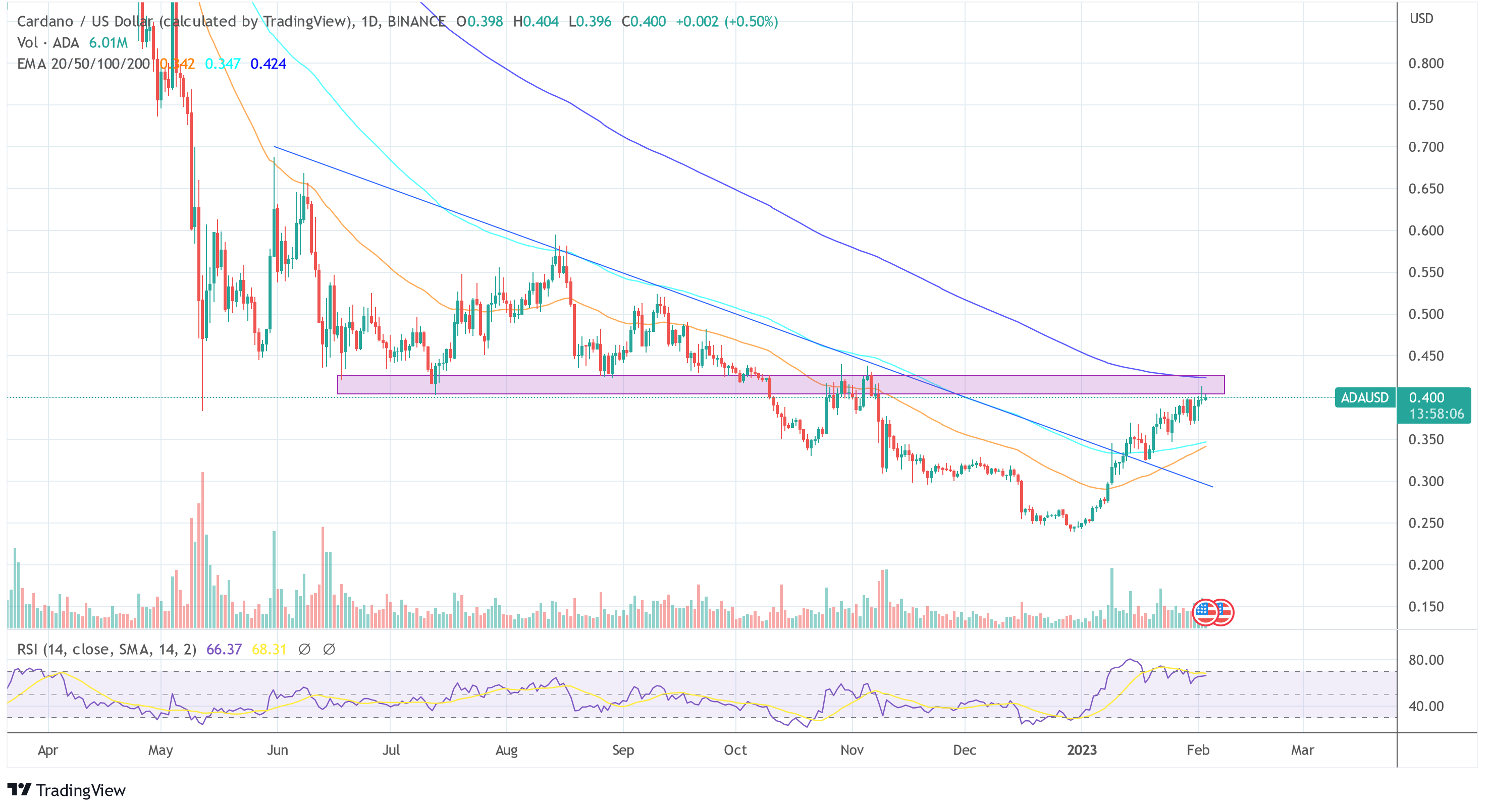 Cardano Price Faces Make-or-Break Moment, Can Djed Propel ADA? | Crypto Breaking News