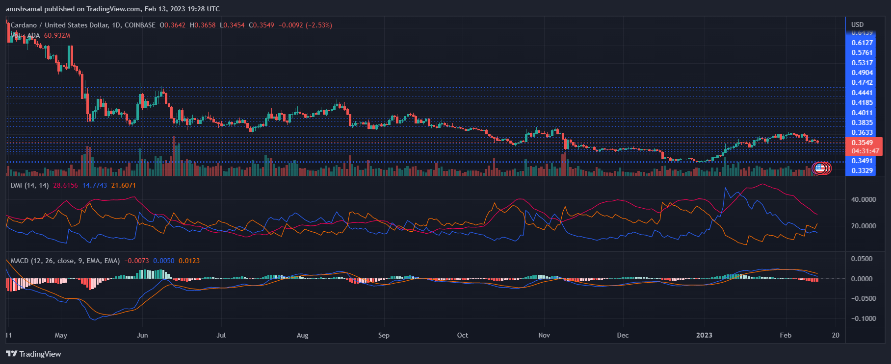 Cardano Price