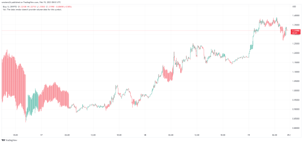 Blur is trading upwards. Source: BLURUSDT Tradingview