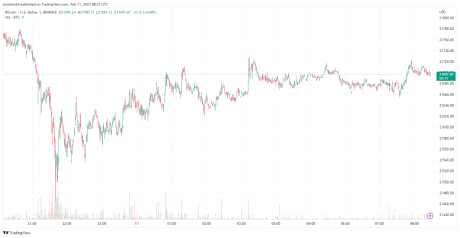 BTC seems to have seen some drawdown today | Source: BTCUSD on TradingView