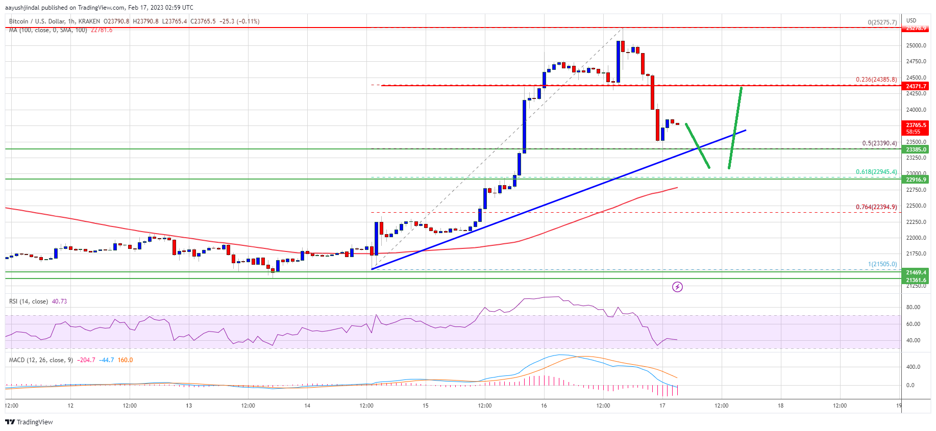 Bitcoin Worth Rejects K Once more, Why Dips Nonetheless Stay Enticing