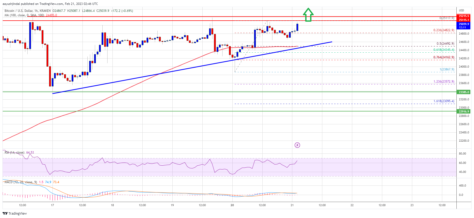 Bitcoin Value Might Skyrocket To K If It Clears This Resistance