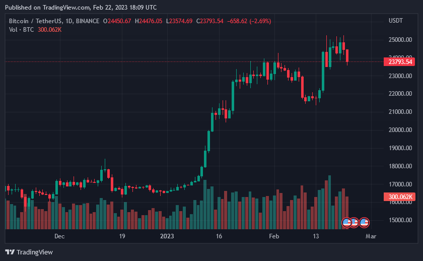 Bitcoin Price On February 22