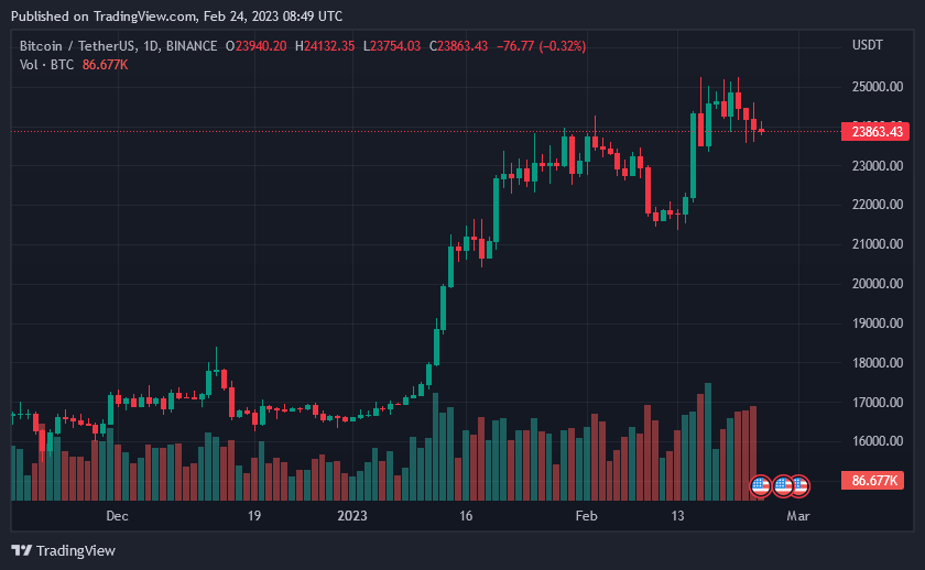 Bitcoin Price February 24