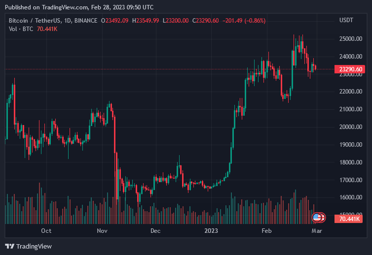 Bitcoin Price On February 28