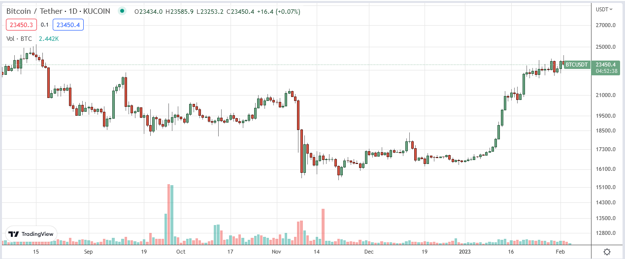 Bitcoin Price on February 4