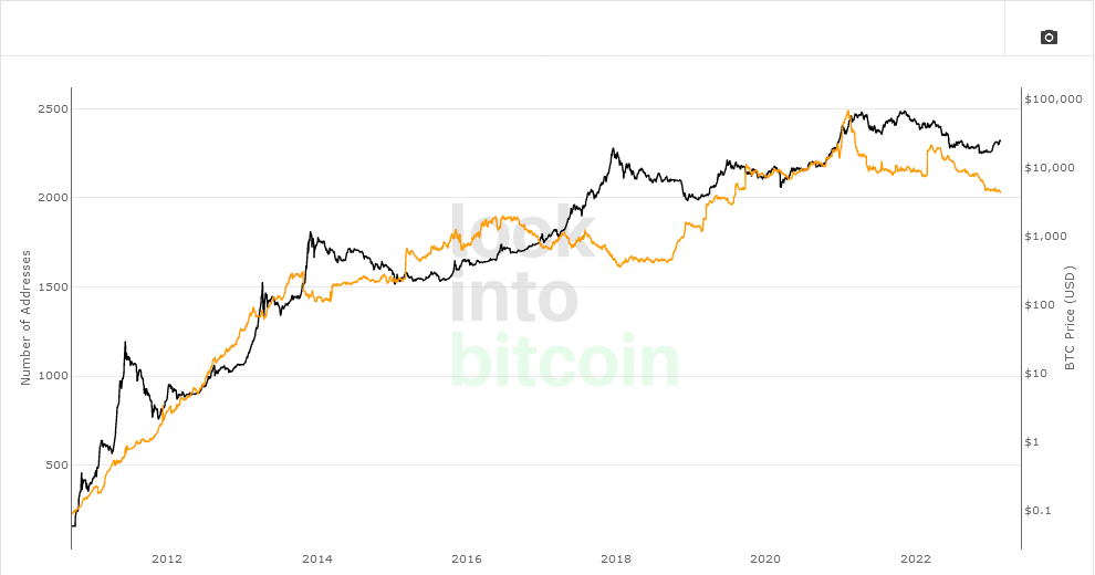 Bitcoin whale addresses: LookIntoBitcoin