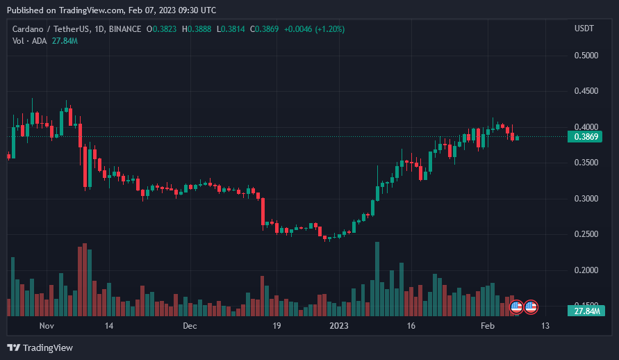 Cardano Price On February 7