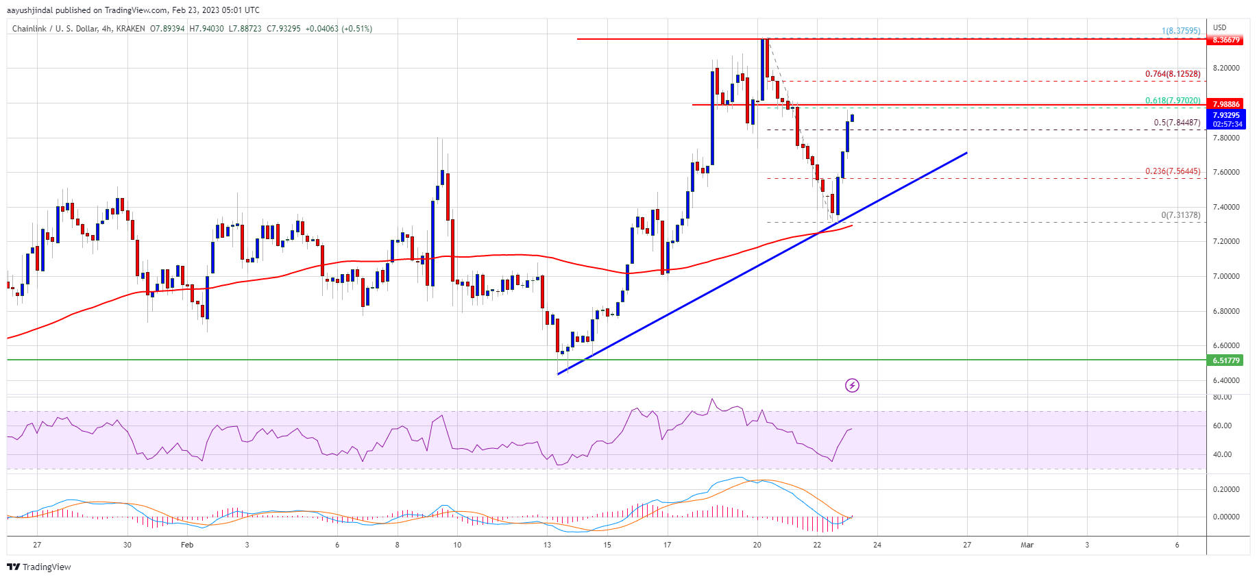 Dự đoán giá Chainlink: LINK có thể nhắm tới mục tiêu $10 hoặc cao hơn