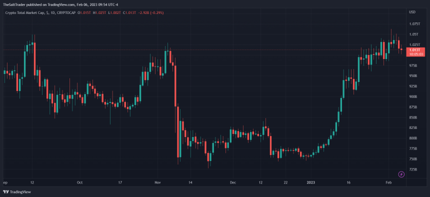 Crypto total market cap BTC BTCUSDT