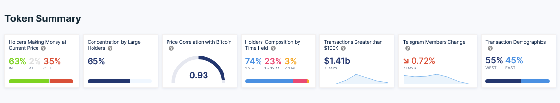 Dogecoin Holders