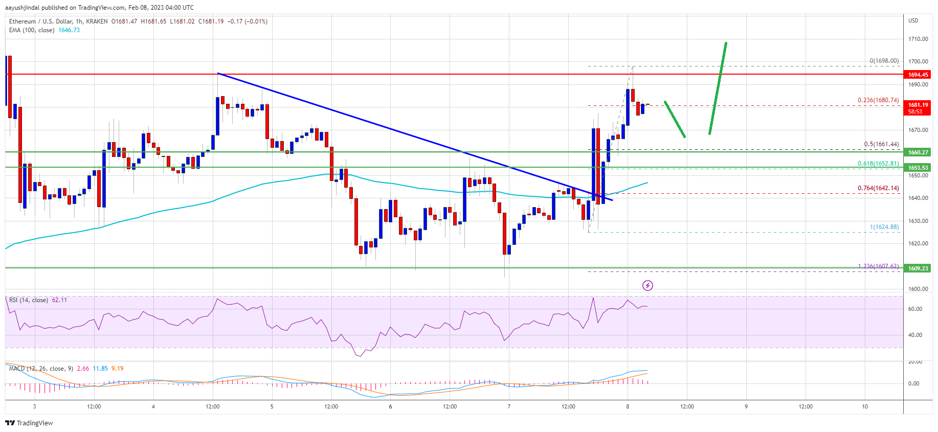 Ethereum Price