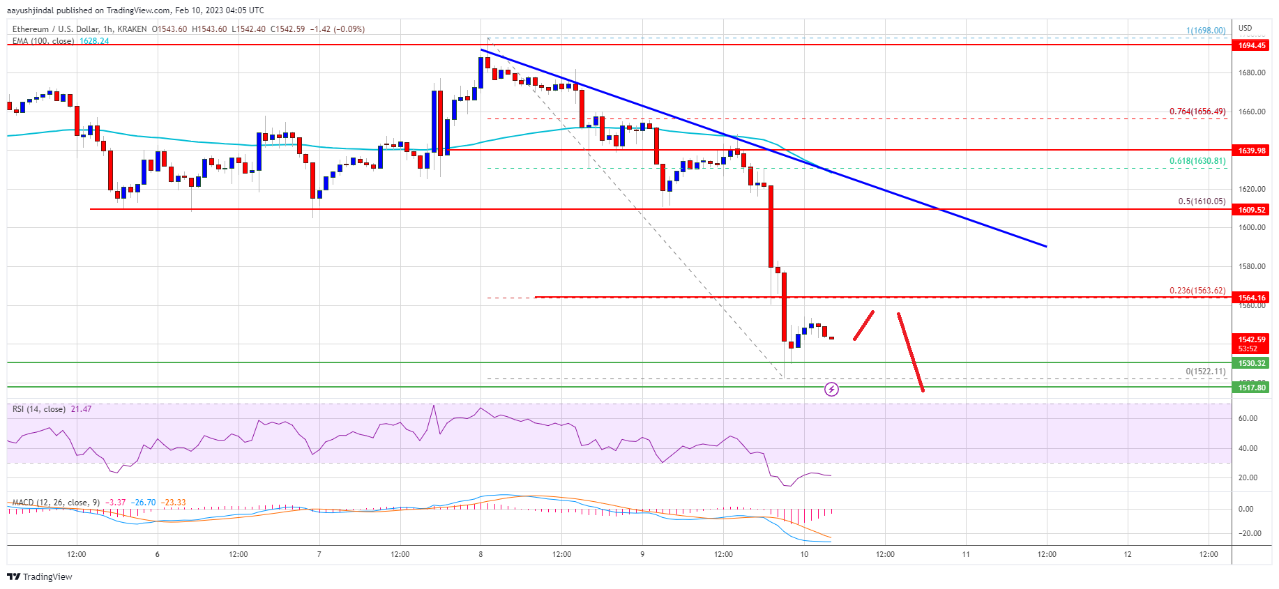 Ethereum Price