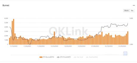 Ethereum Burning exceeds 3000 mark 