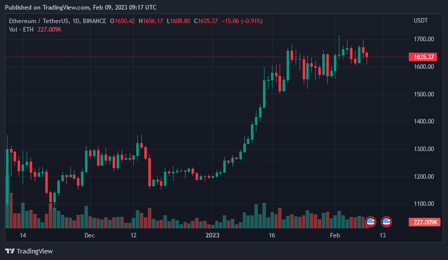 Ethereum Price On February 9