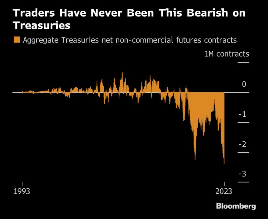 Trader Are Bearish on treasuries