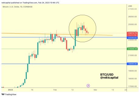 Rekt Capital chart also focuses on the formation of support above $23,000. Source : @rektcapital / Twitter .