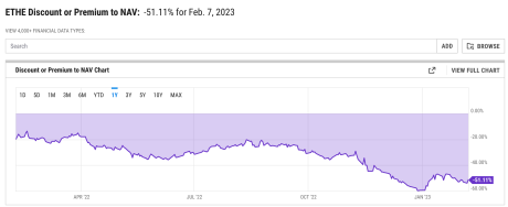 Grayscale Ethereum crypto fund discount to NAV