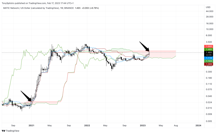 Ichimoku