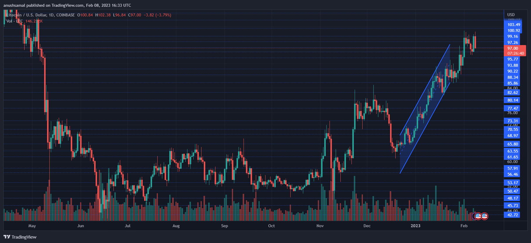 Litecoin