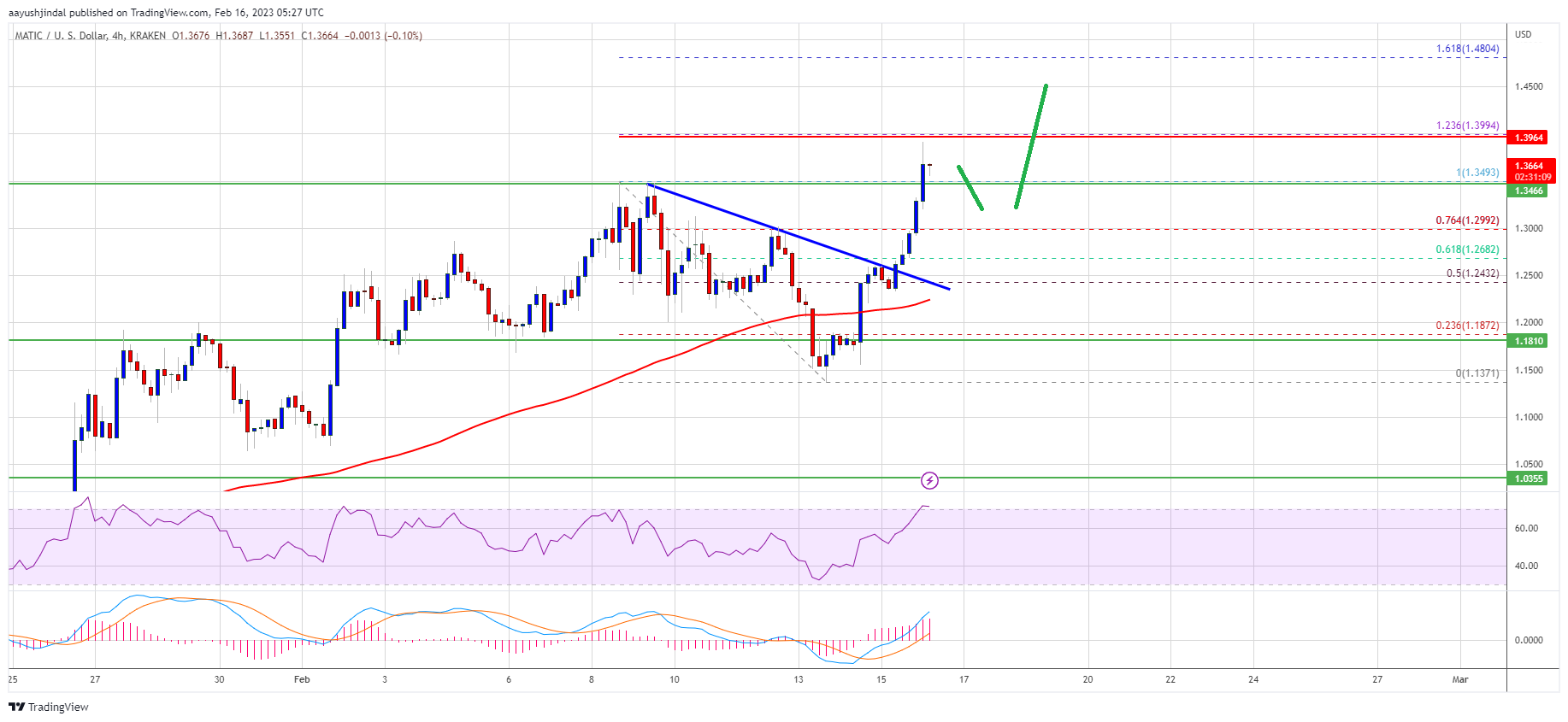 Dự đoán giá MATIC: Polygon Bulls tiếp tục đẩy, $1,50 tiếp theo?