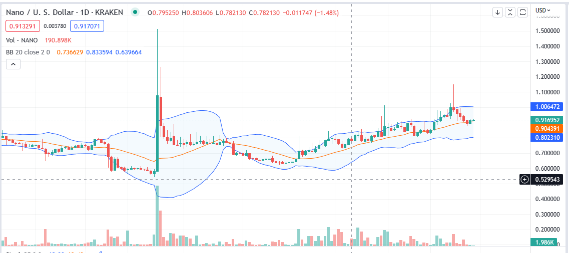 Nano Price On February 27| Source: NANOUSDT On Kraken, TradingView