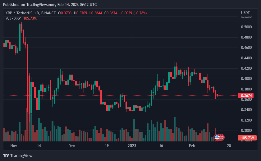 Ripple XRP Price On February 14