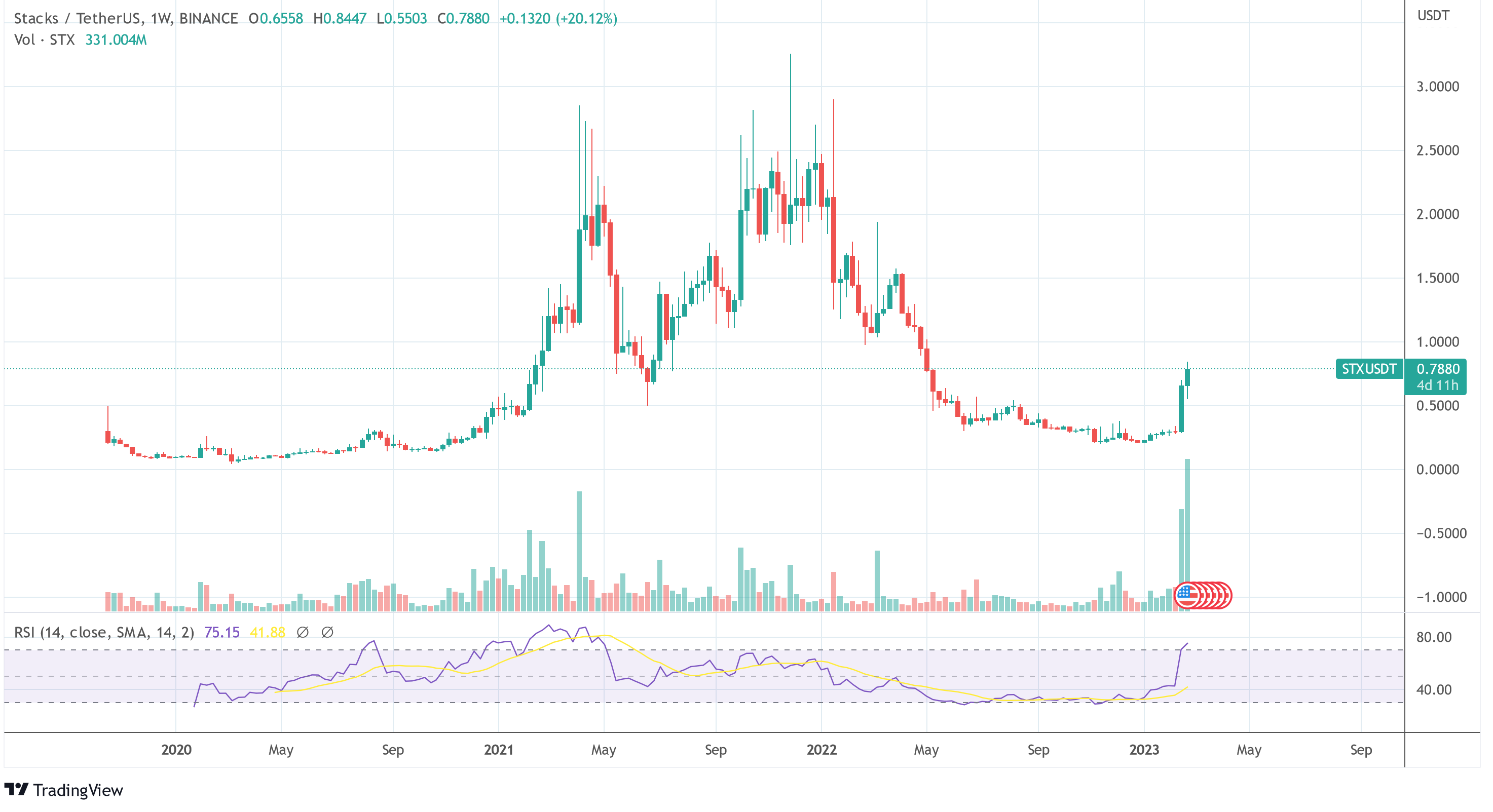 Stacks STX price