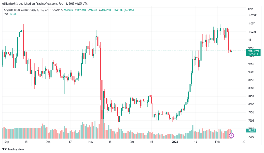 Robinhood Records 25% Loss in Crypto Revenue For Q4