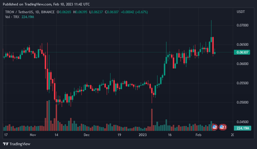 2月10日のトロン価格