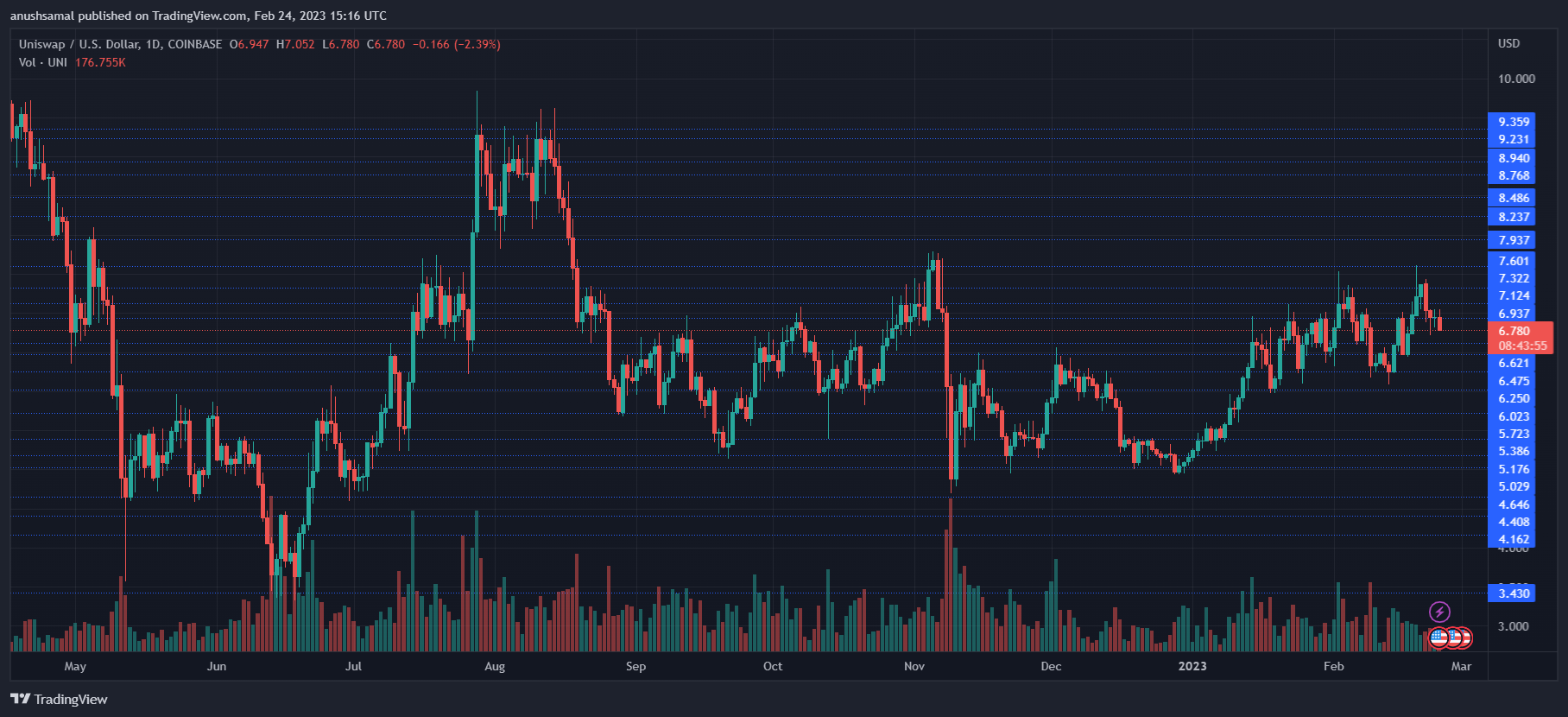 Uniswap altcoin grafik