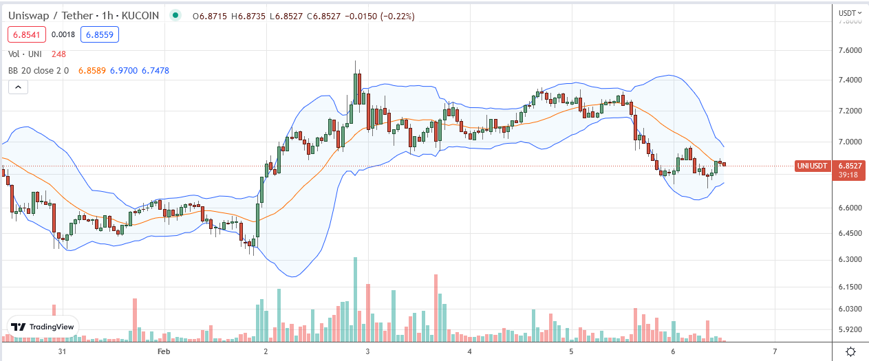 Uniswap Price on February 6