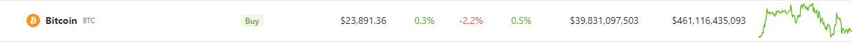 Giá Bitcoin cố gắng lấy lại $24K khi thị trường tiền điện tử giao dịch đi ngang