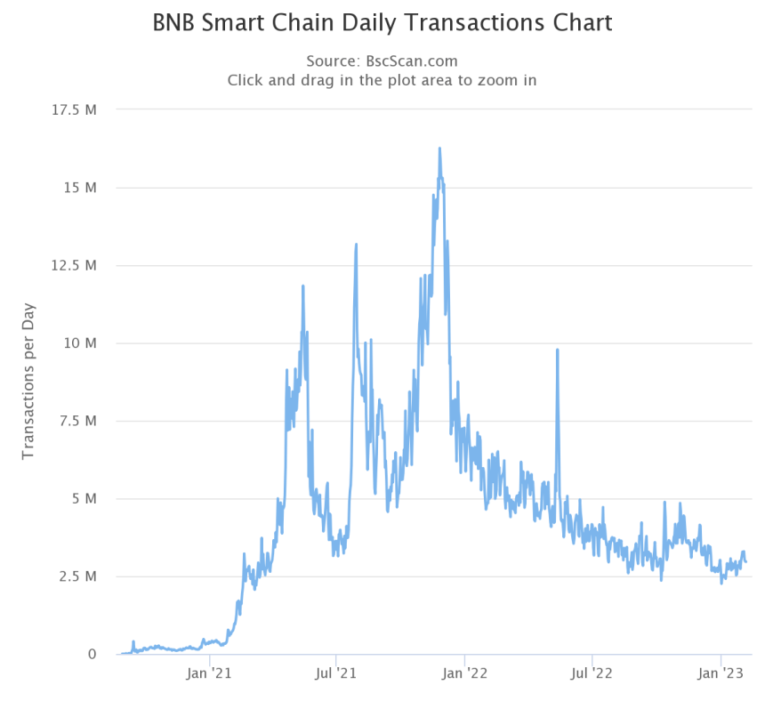 On-chain Activity On BNB Chain Grew In Q4 Amid Market Downtrend: Messari 