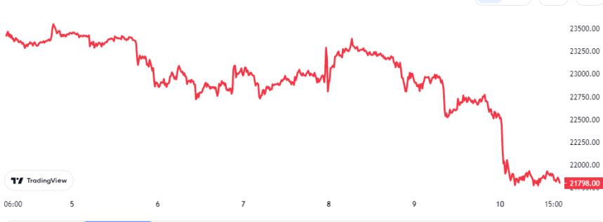 Bitcoin Price Chart