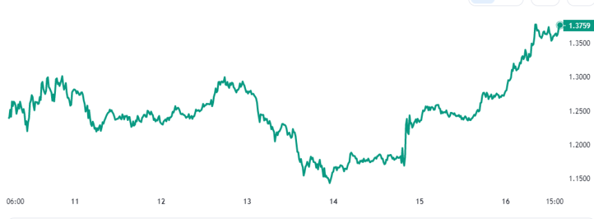 Polygon MATIC Price Chart