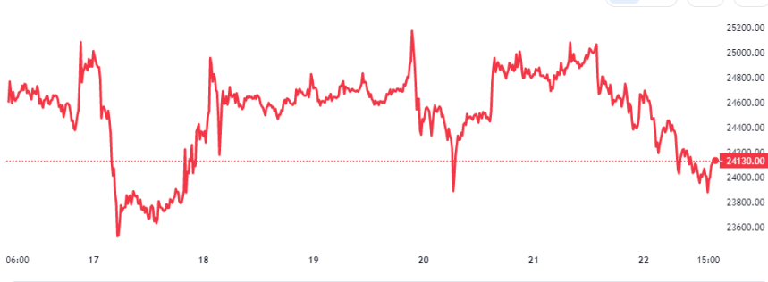 Bitcoin Price Chart