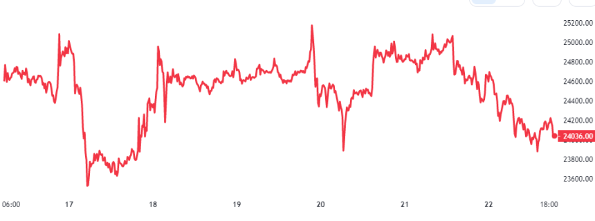 Bitcoin Price Chart