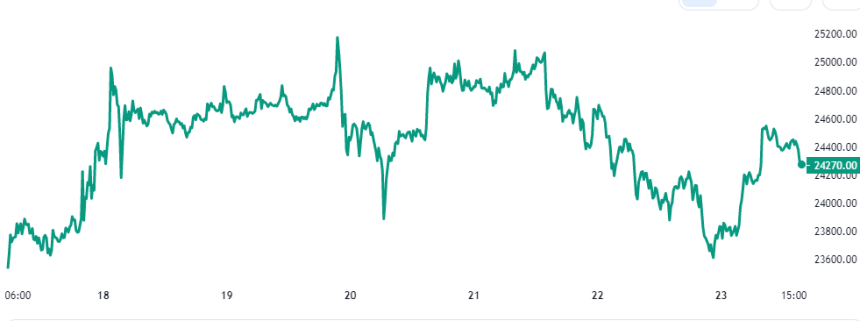 Bitcoin Crypto Price Chart