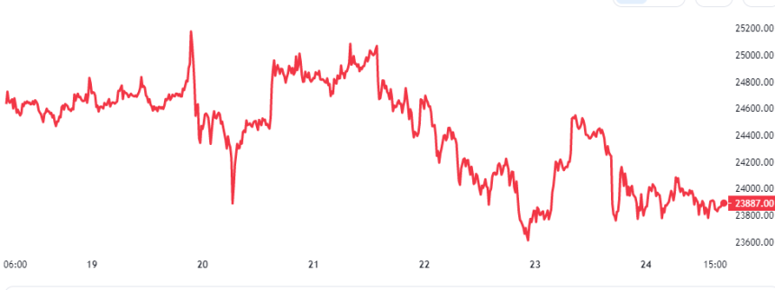 Bitcoin Price Chart