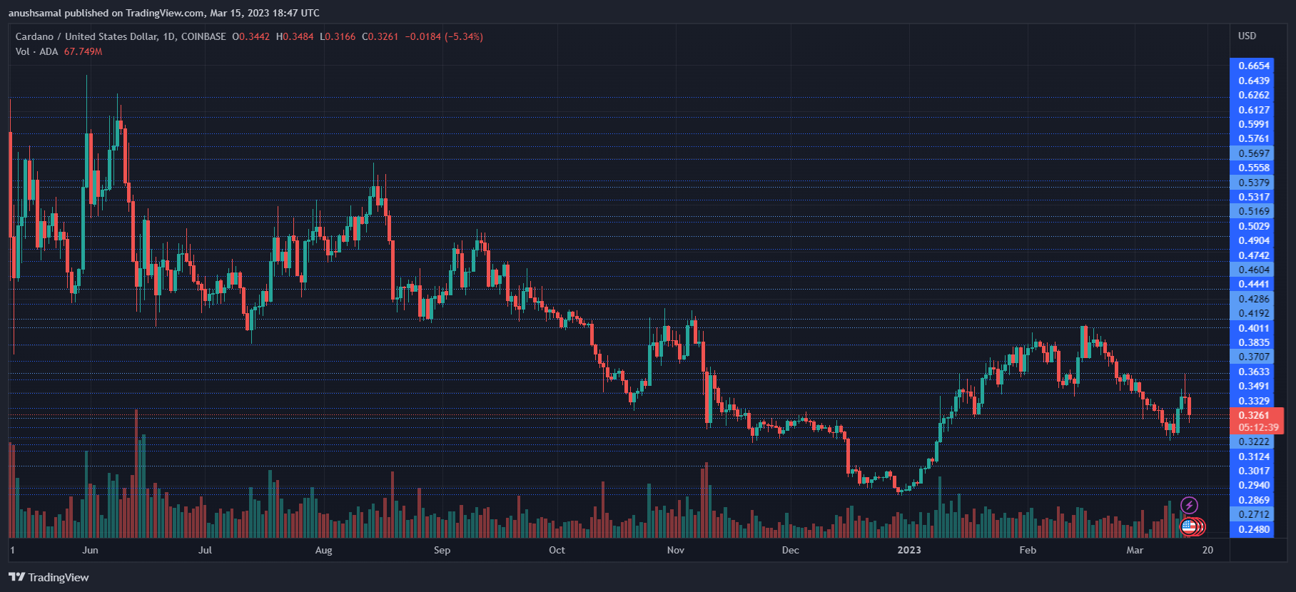 Cardano May Touch $0.30 But These Price Levels Are Vital For The Coin | Crypto Breaking News